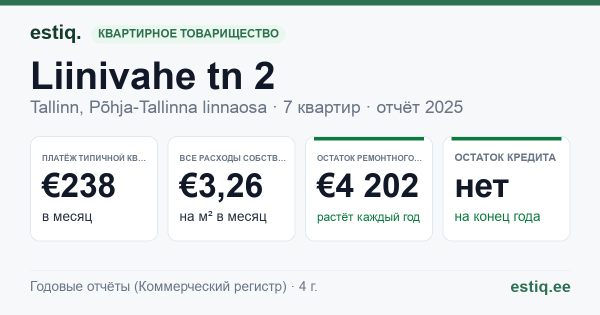 Tallinn, Liinivahe tn 2 korteriühistu: основные показатели 2025 — типичная квартира €238 в месяц