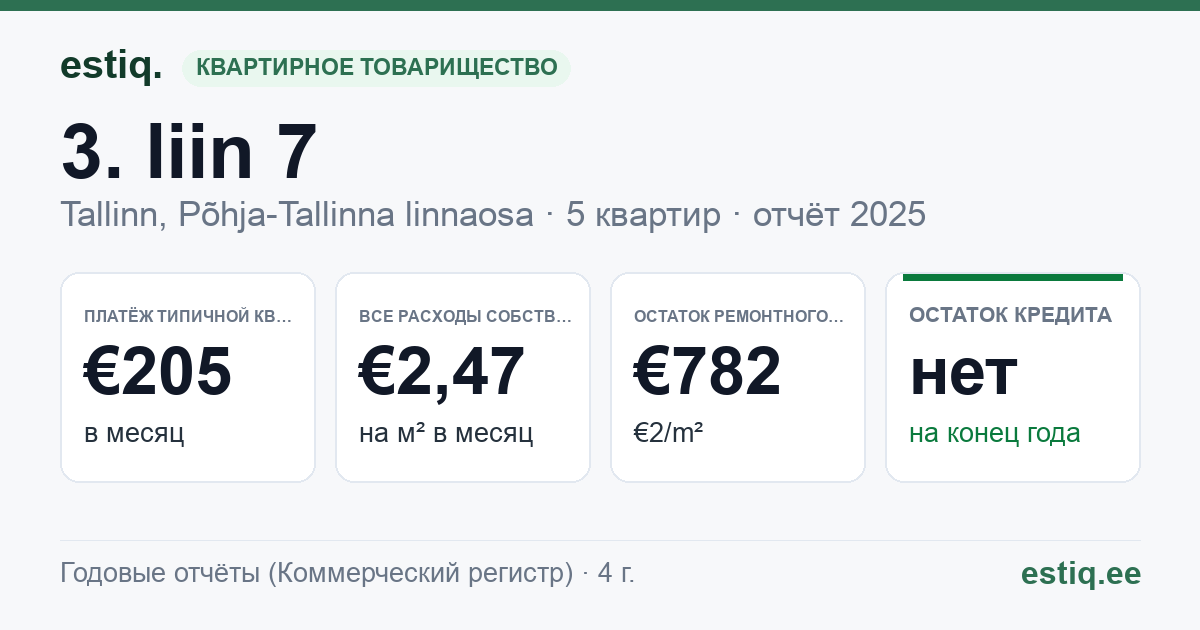 Tallinn, 3. liin 7 korteriühistu: основные показатели 2025 — типичная квартира €205 в месяц