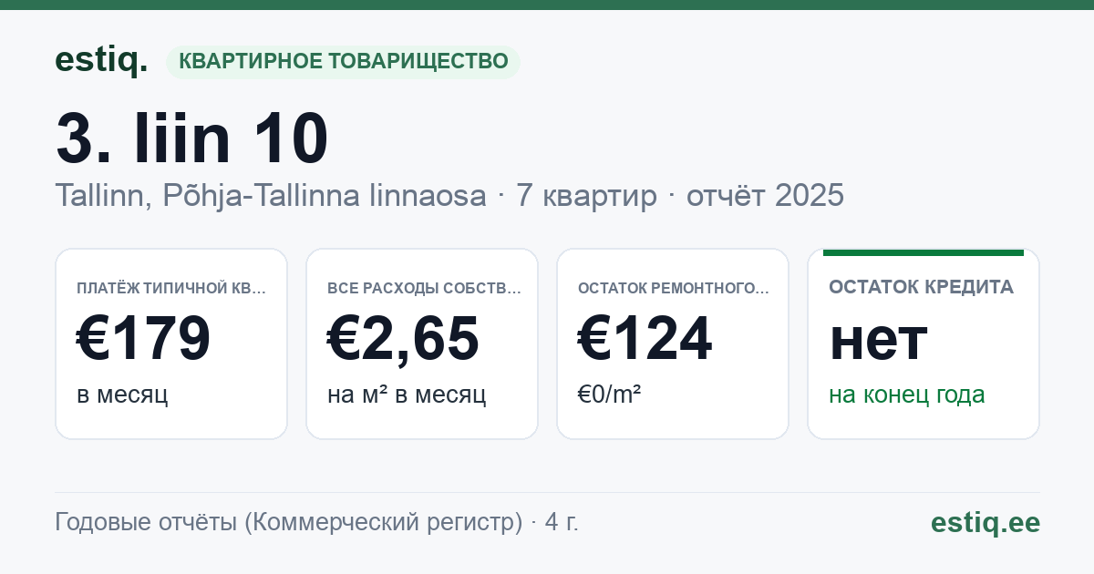 Tallinn, 3. liin 10 korteriühistu: основные показатели 2025 — типичная квартира €179 в месяц