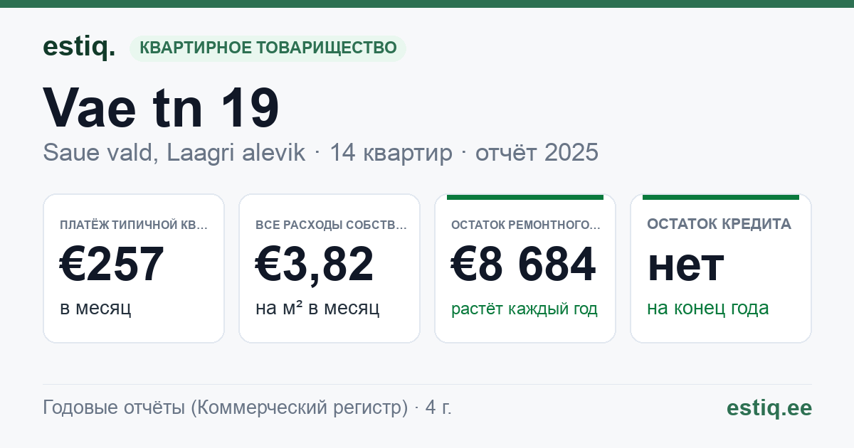 Saue vald, Laagri alevik, Vae tn 19 korteriühistu: основные показатели 2025 — типичная квартира €257 в месяц