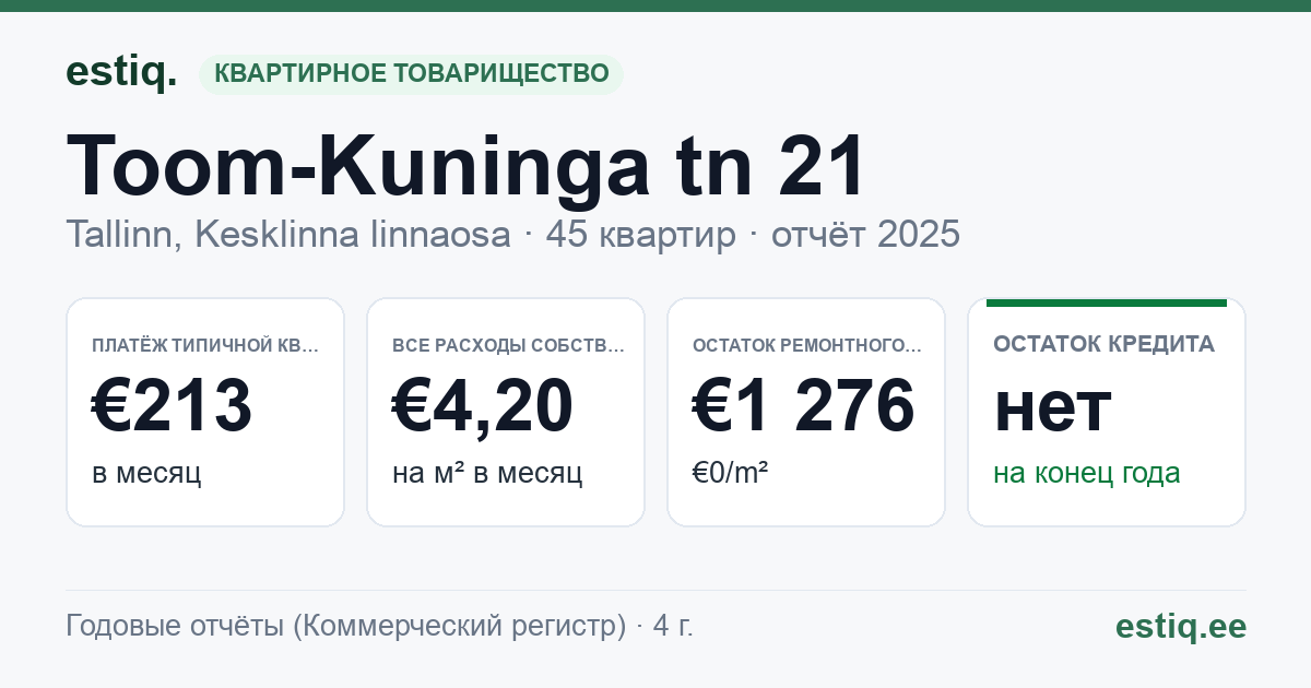 Tallinn, Toom-Kuninga tn 21 korteriühistu: основные показатели 2025 — типичная квартира €213 в месяц