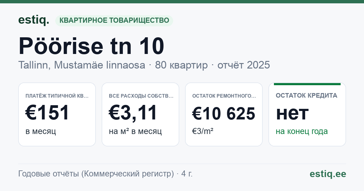 Tallinn, Pöörise tn 10 korteriühistu: основные показатели 2025 — типичная квартира €151 в месяц