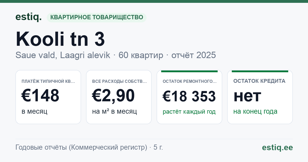 Saue vald, Laagri alevik, Kooli tn 3 // 5 // 7 korteriühistu: основные показатели 2025 — типичная квартира €148 в месяц