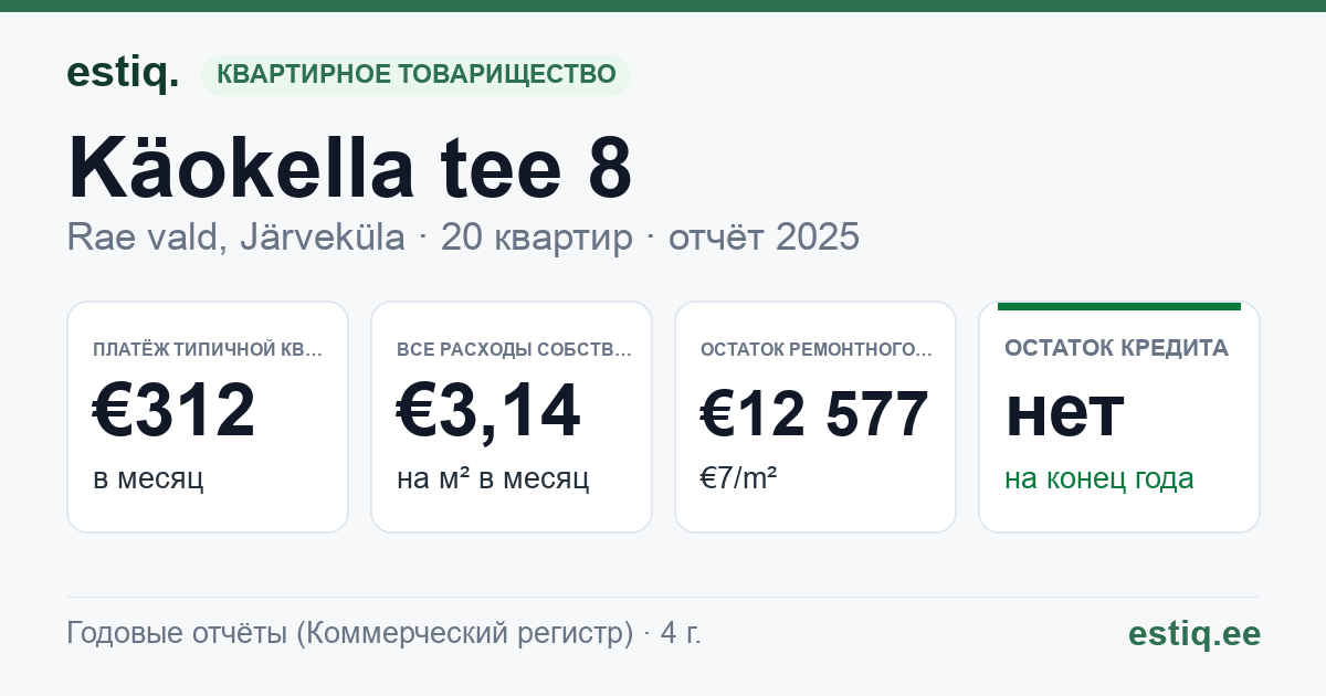 Rae vald, Järveküla, Käokella tee 8 korteriühistu: основные показатели 2025 — типичная квартира €312 в месяц