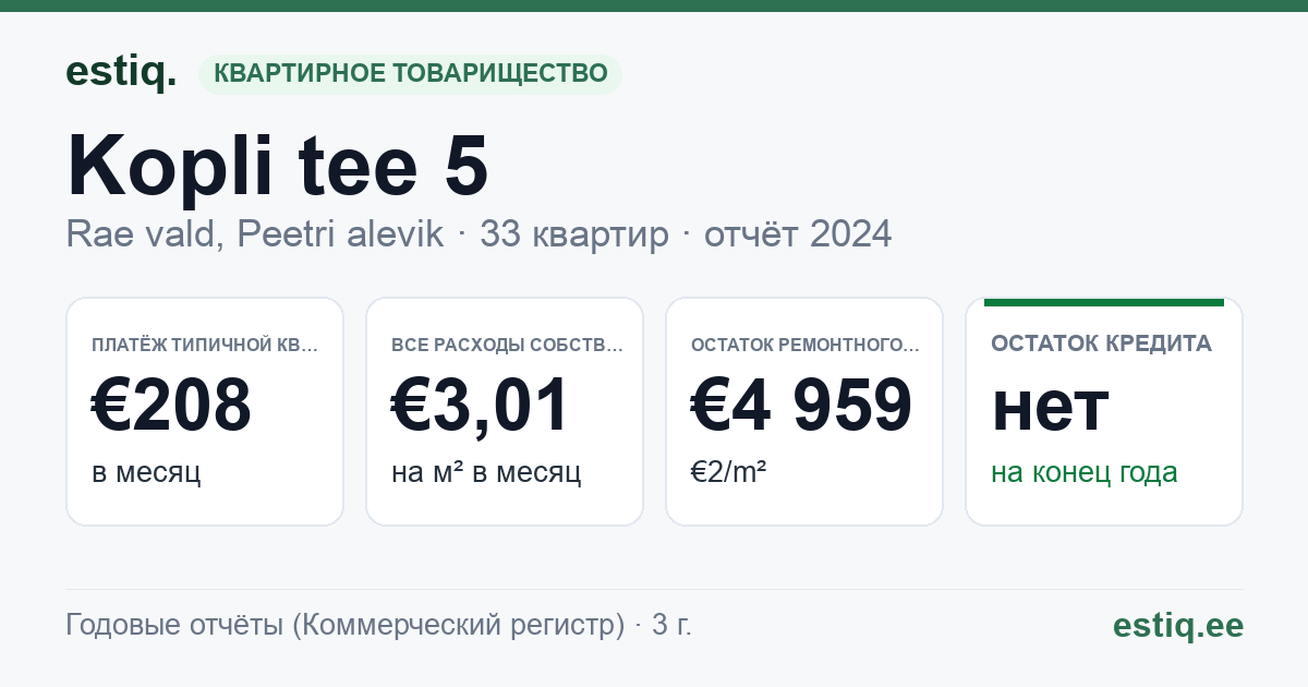 Rae vald, Peetri alevik, Kopli tee 5 korteriühistu: основные показатели 2024 — типичная квартира €208 в месяц