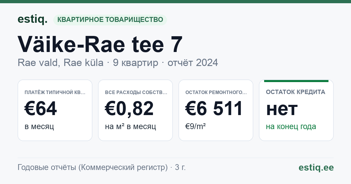 Rae vald, Rae küla, Väike-Rae tee 7 korteriühistu: основные показатели 2024 — типичная квартира €64 в месяц