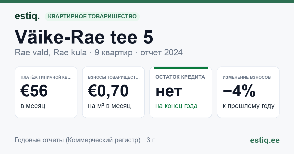 Rae vald, Rae küla, Väike-Rae tee 5 korteriühistu: основные показатели 2024 — типичная квартира €56 в месяц