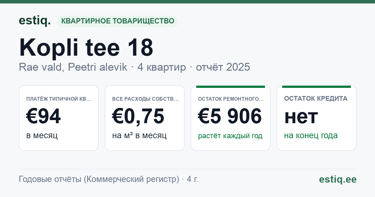 Rae vald, Peetri alevik, Kopli tee 18 korteriühistu: основные показатели 2025 — типичная квартира €94 в месяц