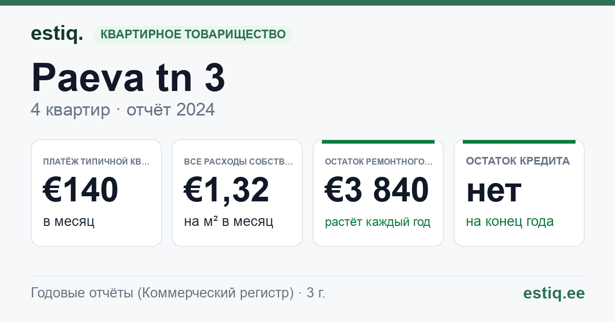 Kambja vald, Ülenurme alevik, Päevalille tn 3 korteriühistu: основные показатели 2024 — типичная квартира €140 в месяц