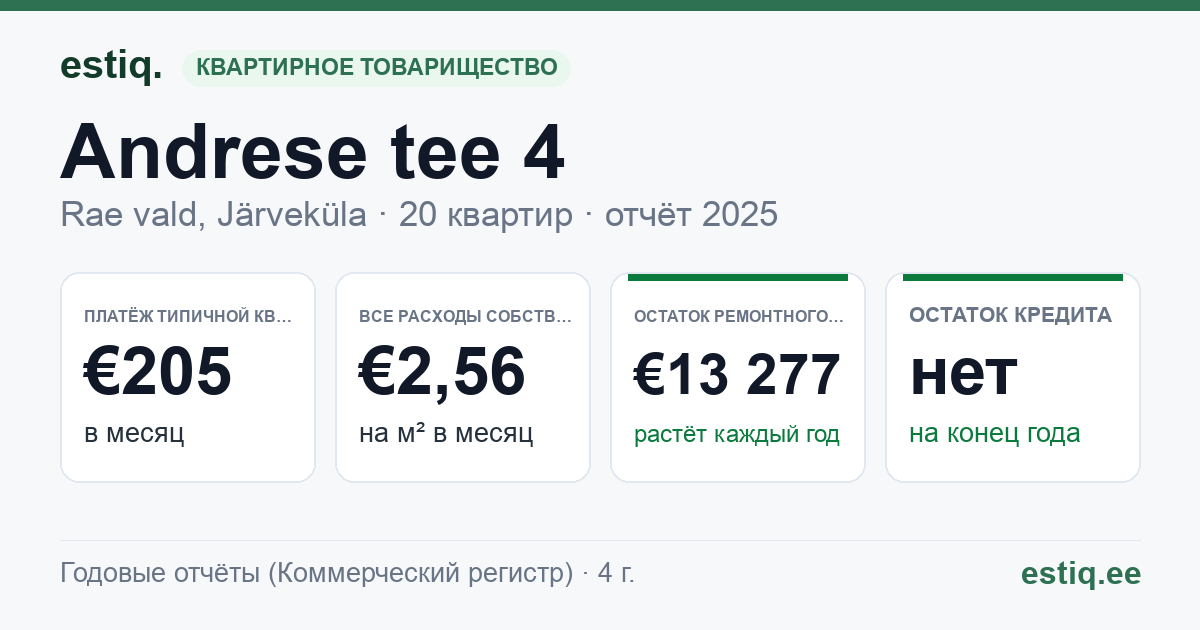 Rae vald, Järveküla, Andrese tee 4 // Vana-Järveküla tee 15 korteriühistu: основные показатели 2025 — типичная квартира €205 в месяц