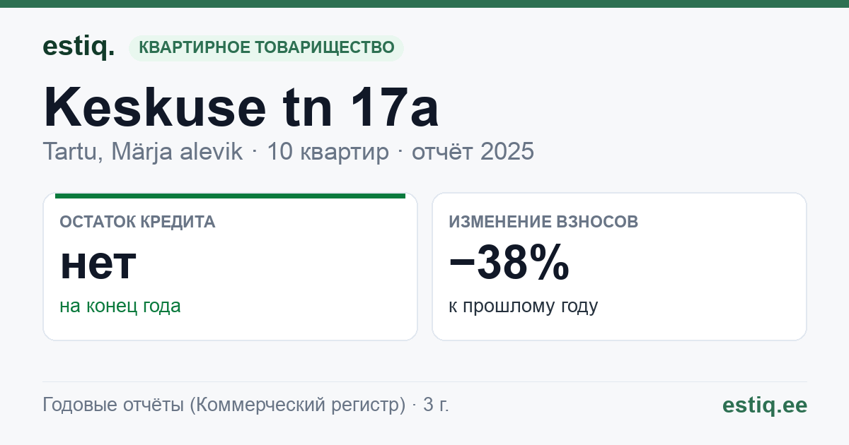 Tartu linn, Märja alevik, Keskuse tn 17a // 17b // 17c korteriühistu: основные показатели 2025