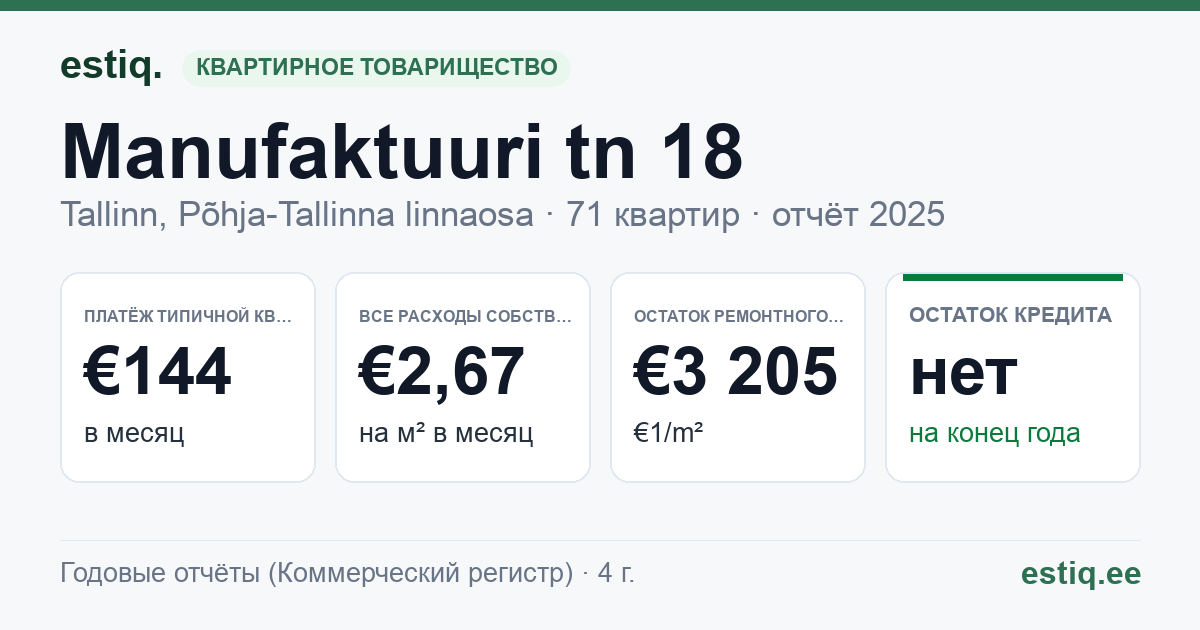 Tallinn, Manufaktuuri tn 18 korteriühistu: основные показатели 2025 — типичная квартира €144 в месяц