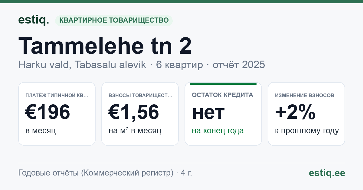 Harku vald, Tabasalu alevik, Tammelehe tn 2 korteriühistu: основные показатели 2025 — типичная квартира €196 в месяц