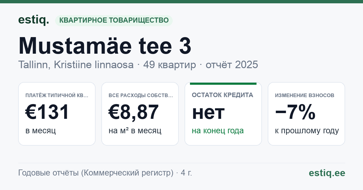 Tallinn, Mustamäe tee 3 // 3a korteriühistu: основные показатели 2025 — типичная квартира €131 в месяц