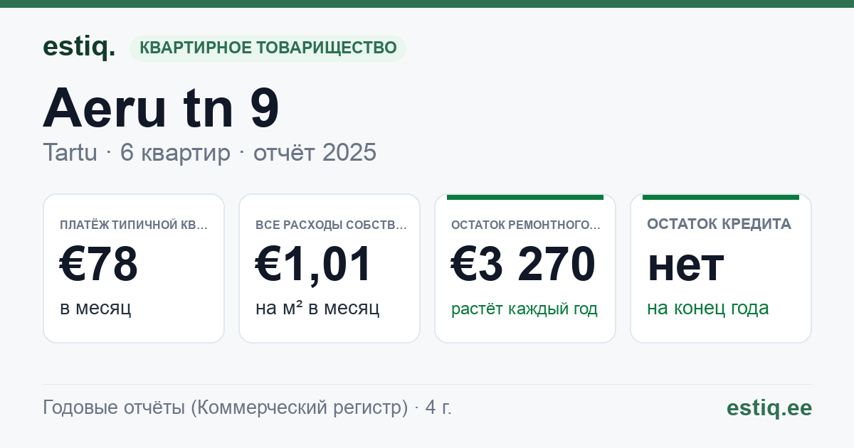 Tartu linn, Aeru tn 9 korteriühistu: основные показатели 2025 — типичная квартира €78 в месяц