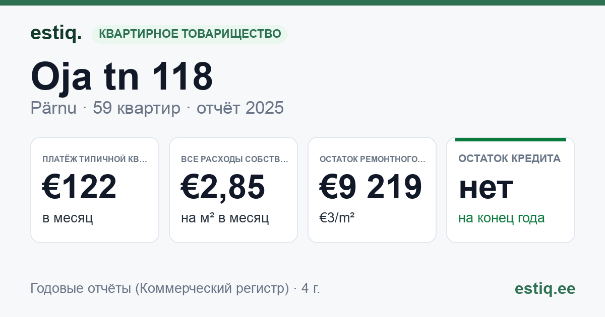 Pärnu linn, Oja tn 118 korteriühistu: основные показатели 2025 — типичная квартира €122 в месяц