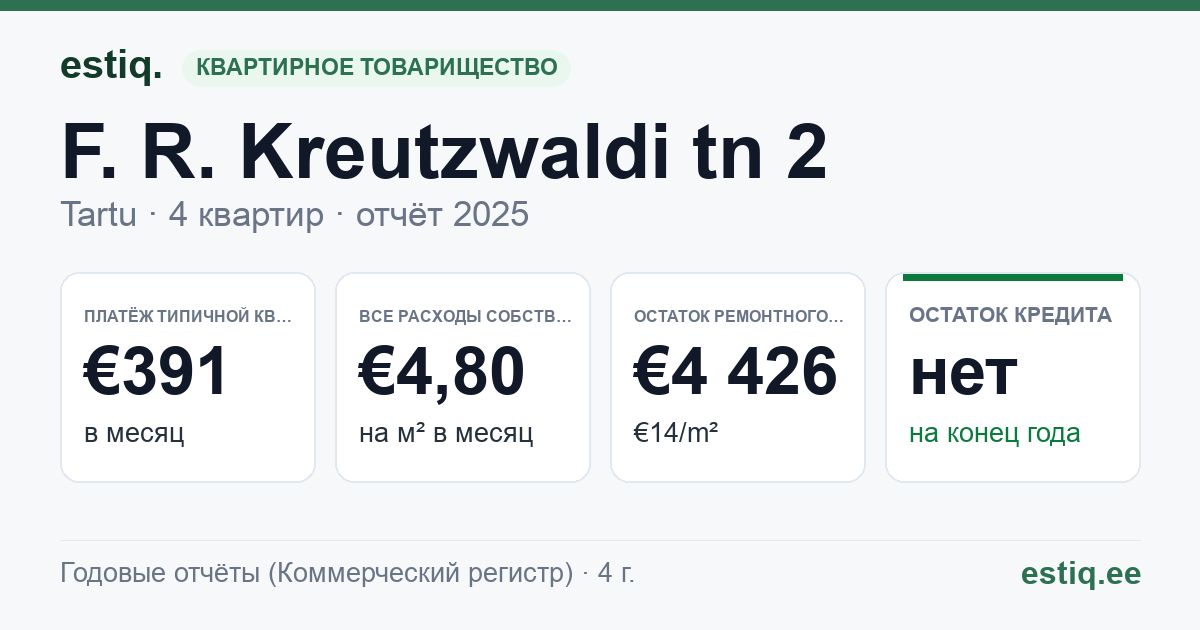 Tartu linn, F. R. Kreutzwaldi tn 2 korteriühistu: основные показатели 2025 — типичная квартира €391 в месяц