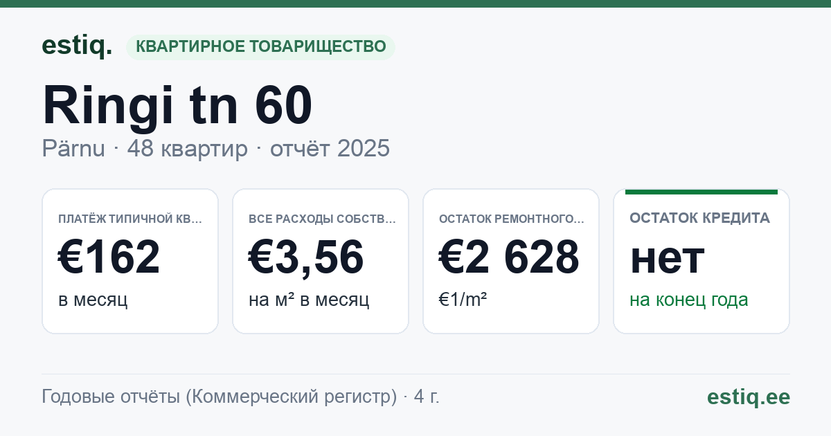 Pärnu linn, Ringi tn 60 korteriühistu: основные показатели 2025 — типичная квартира €162 в месяц