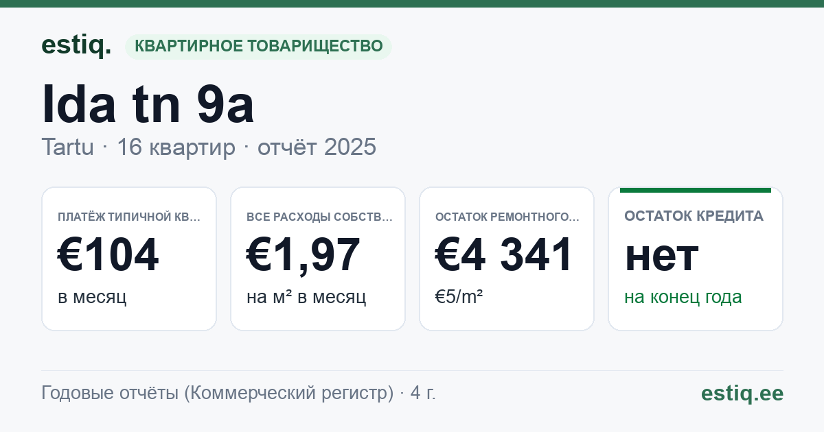 Tartu linn, Ida tn 9a korteriühistu: основные показатели 2025 — типичная квартира €104 в месяц