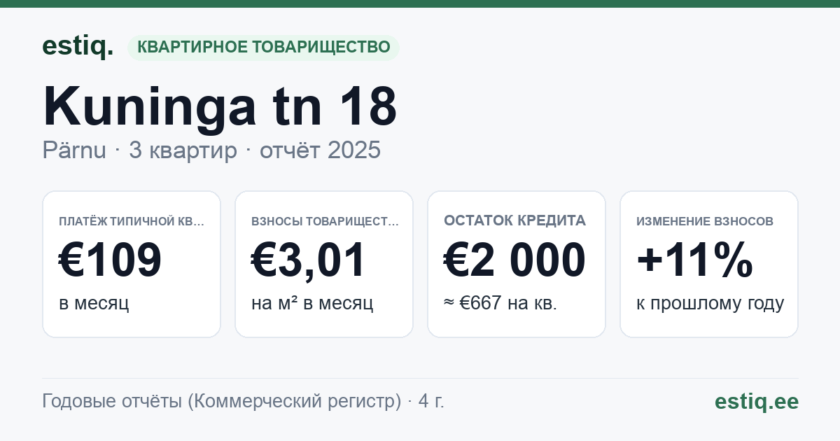 Pärnu linn, Kuninga tn 18 korteriühistu: основные показатели 2025 — типичная квартира €109 в месяц