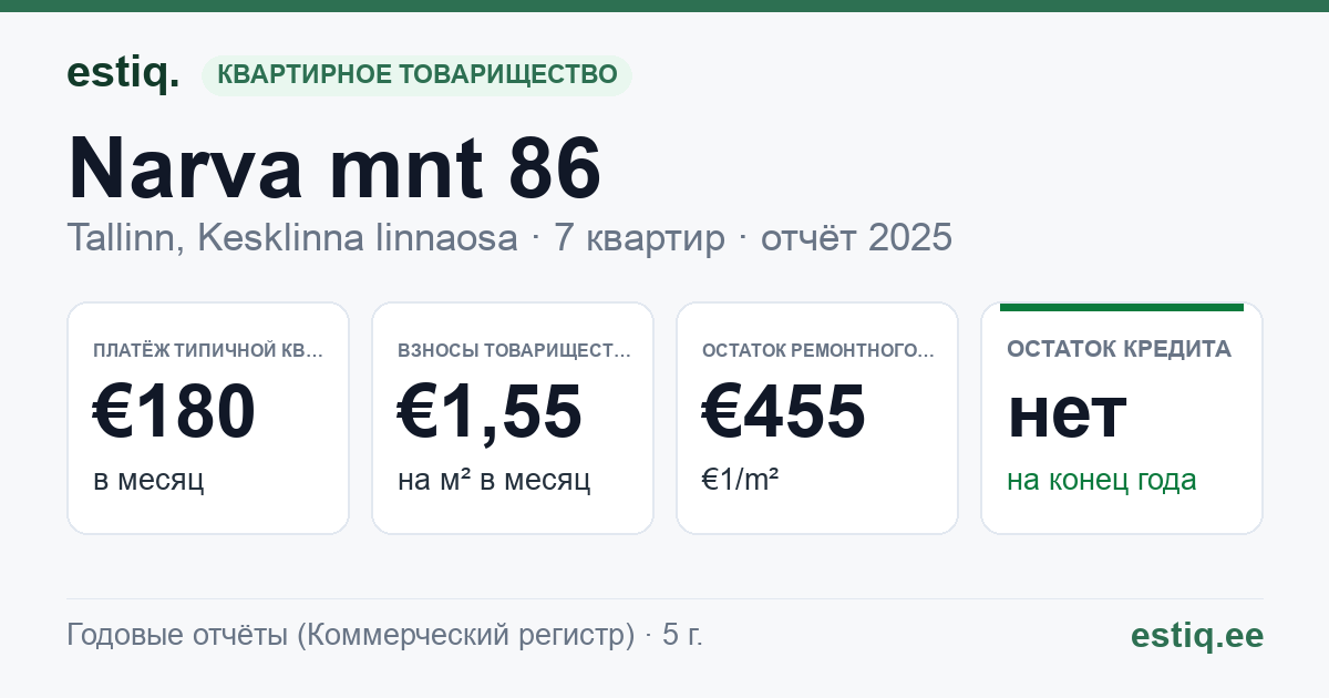 Tallinn, Narva mnt 86 korteriühistu: основные показатели 2025 — типичная квартира €180 в месяц