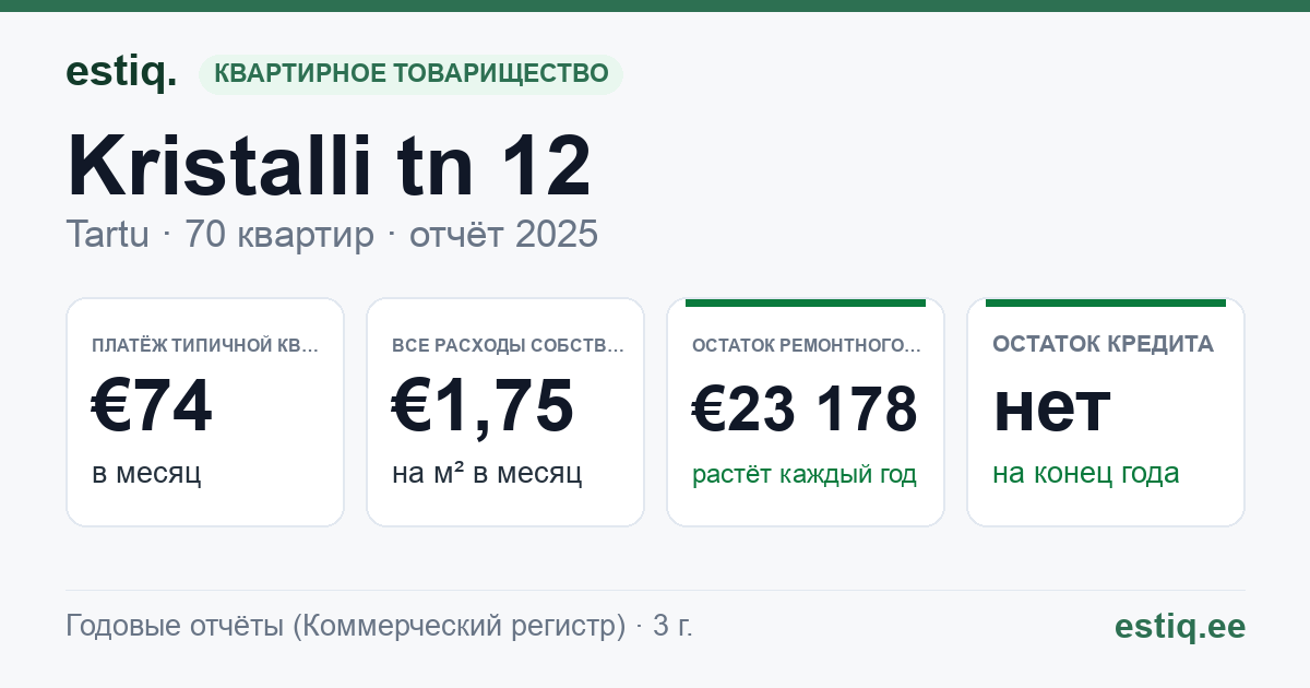 Tartu linn, Kristalli tn 12 korteriühistu: основные показатели 2025 — типичная квартира €74 в месяц