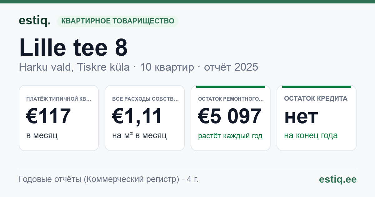 Harku vald, Tiskre küla, Lille tee 8 korteriühistu: основные показатели 2025 — типичная квартира €117 в месяц