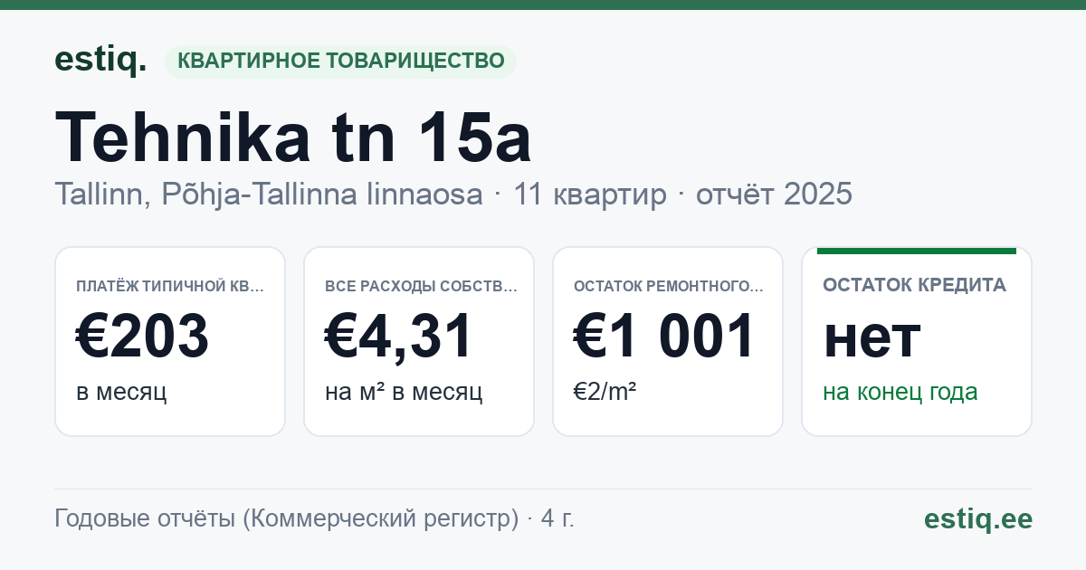 Tallinn, Tehnika tn 15a korteriühistu: основные показатели 2025 — типичная квартира €203 в месяц
