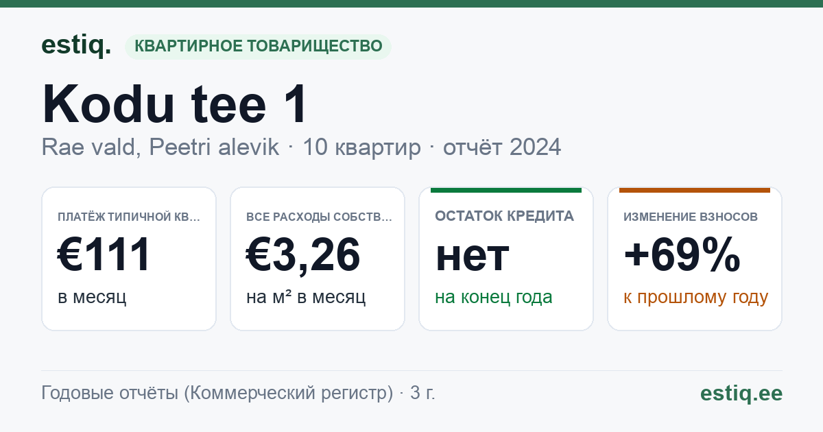 Rae vald, Peetri alevik, Kodu tee 1 korteriühistu: основные показатели 2024 — типичная квартира €111 в месяц