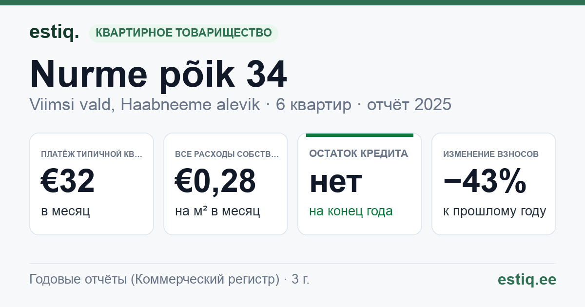 Viimsi vald, Haabneeme alevik, Nurme põik 34 korteriühistu: основные показатели 2025 — типичная квартира €32 в месяц