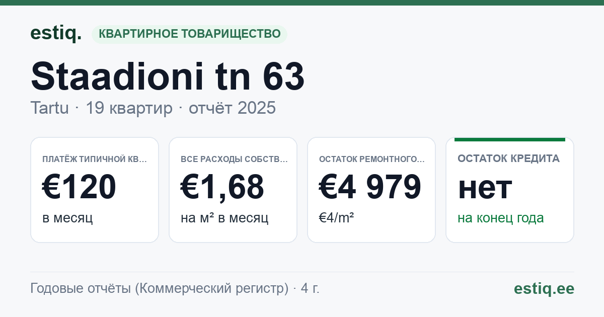 Tartu linn, Staadioni tn 63 // 65 // 65a korteriühistu: основные показатели 2025 — типичная квартира €120 в месяц
