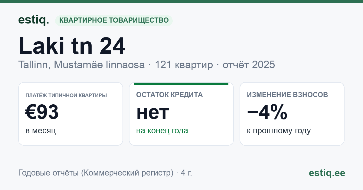 Tallinn, Laki tn 24 korteriühistu: основные показатели 2025 — типичная квартира €93 в месяц