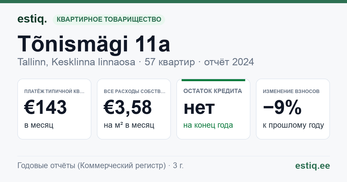 Tallinn, Tõnismägi 11a korteriühistu: основные показатели 2024 — типичная квартира €143 в месяц