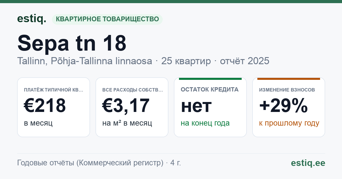 Tallinn, Sepa tn 18 korteriühistu: основные показатели 2025 — типичная квартира €218 в месяц