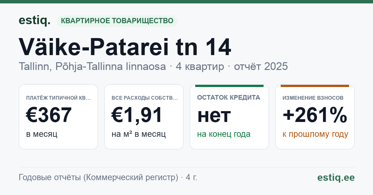 Tallinn, Väike-Patarei tn 14 korteriühistu: основные показатели 2025 — типичная квартира €367 в месяц