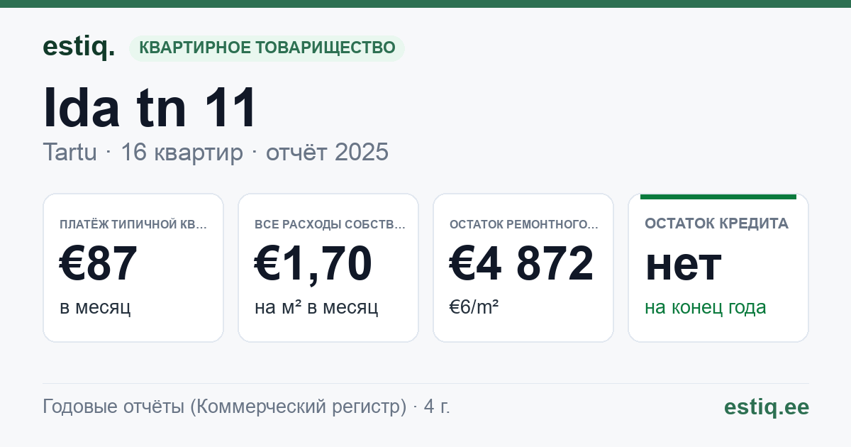 Tartu linn, Ida tn 11 korteriühistu: основные показатели 2025 — типичная квартира €87 в месяц