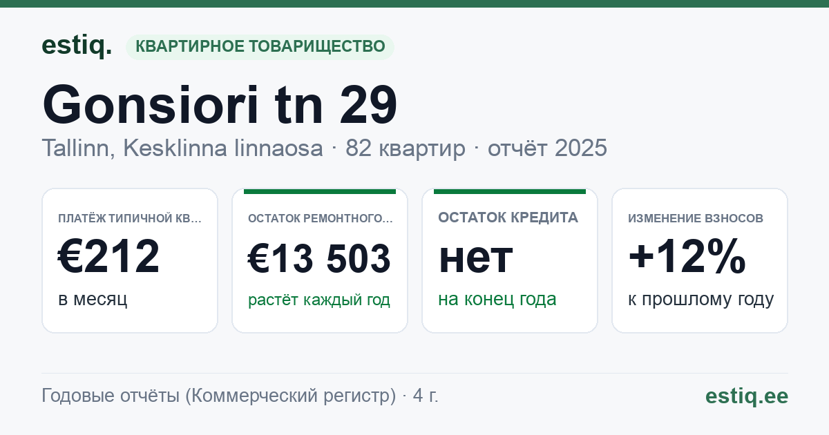 Tallinn, Gonsiori tn 29, Gonsiori tn 29a, Kollane tn 2 korteriühistu: основные показатели 2025 — типичная квартира €212 в месяц