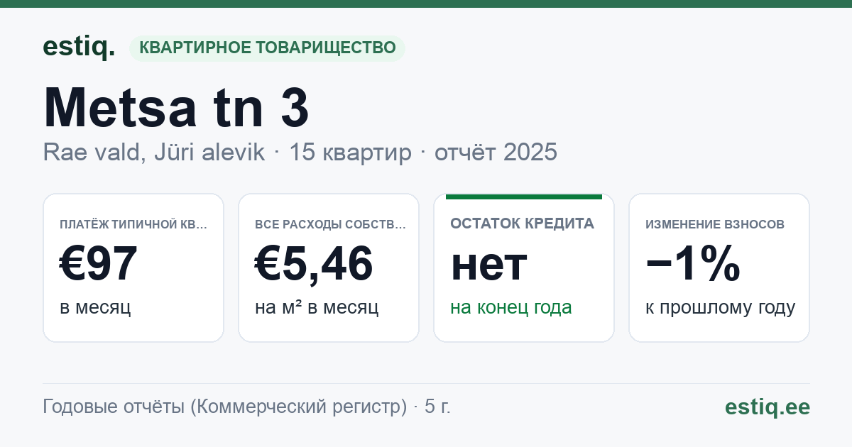 Rae vald, Jüri alevik, Metsa tn 3 korteriühistu: основные показатели 2025 — типичная квартира €97 в месяц