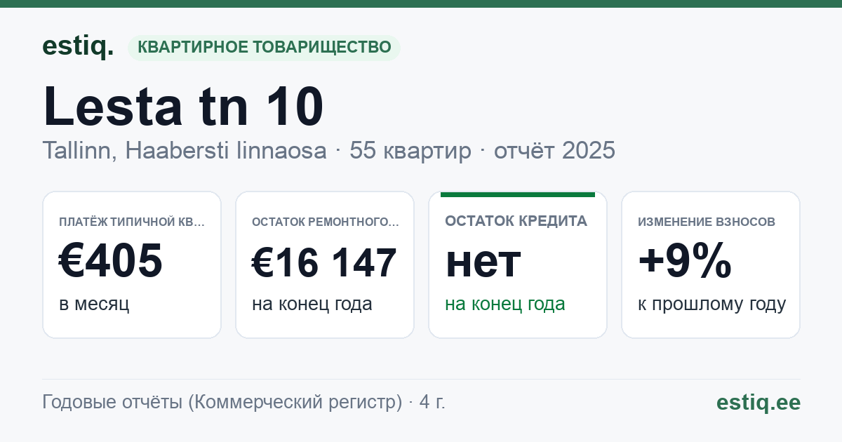 Tallinn, Lesta tn 10 korteriühistu: основные показатели 2025 — типичная квартира €405 в месяц