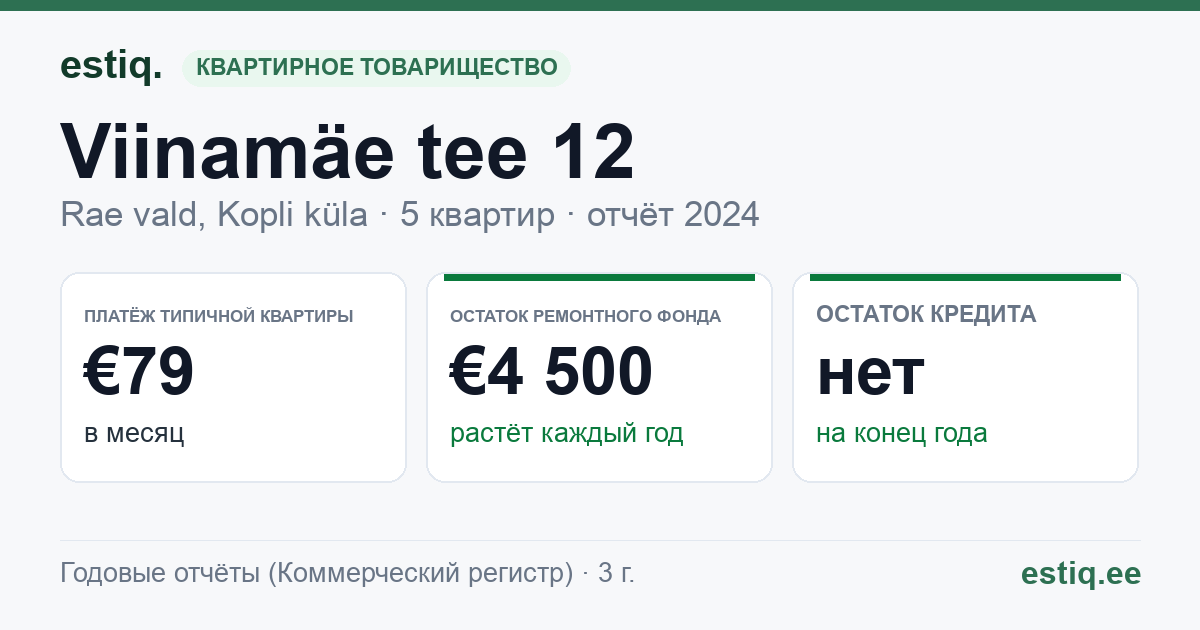 Rae vald, Kopli küla, Viinamäe tee 12 korteriühistu: основные показатели 2024 — типичная квартира €79 в месяц