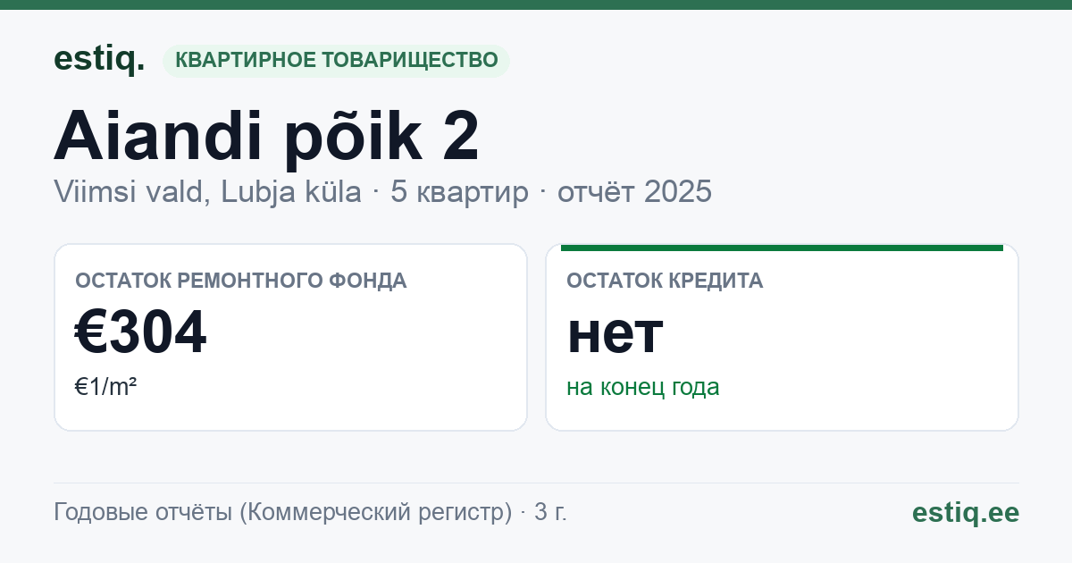 Viimsi vald, Lubja küla, Aiandi põik 2 korteriühistu: основные показатели 2025