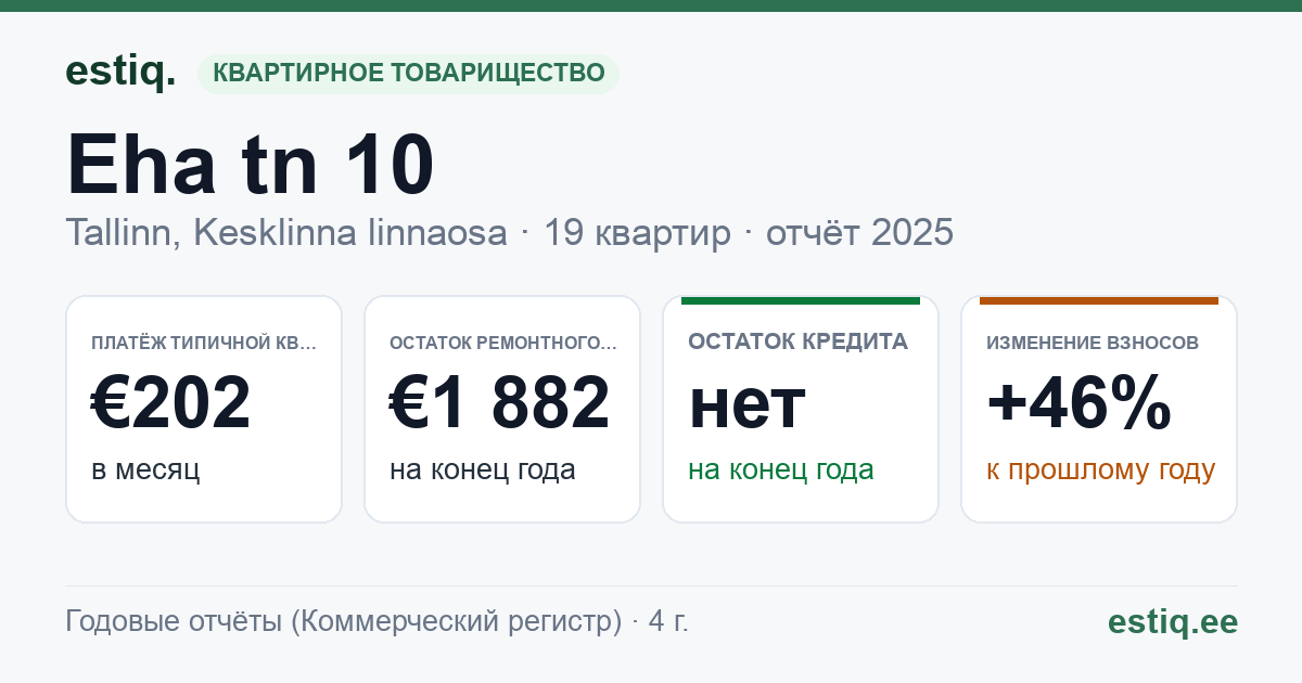 Tallinn, Eha tn 10, Eha tn 12 korteriühistu: основные показатели 2025 — типичная квартира €202 в месяц