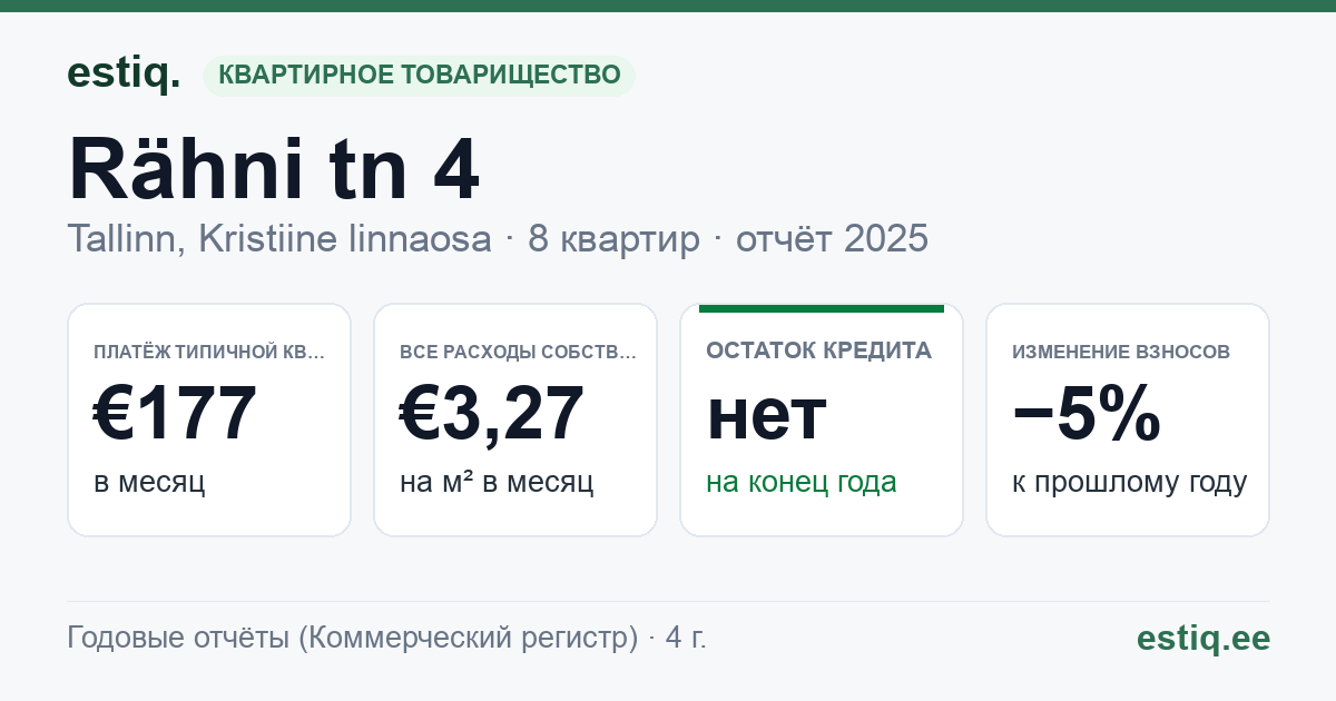 Tallinn, Rähni tn 4 korteriühistu: основные показатели 2025 — типичная квартира €177 в месяц
