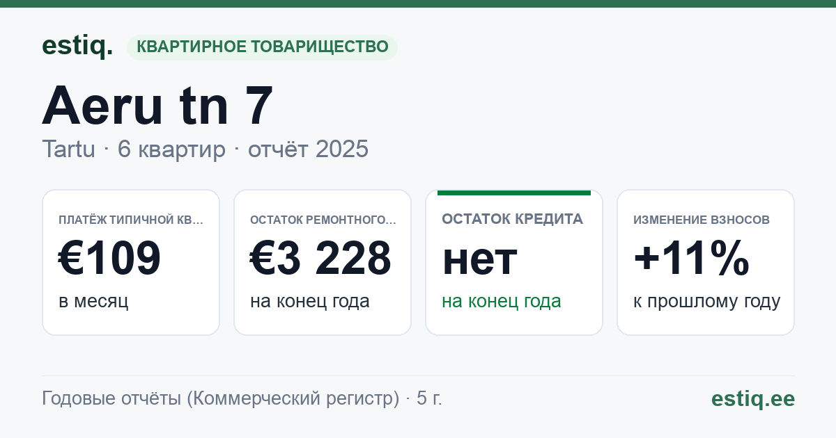 Tartu linn, Aeru tn 7 korteriühistu: основные показатели 2025 — типичная квартира €109 в месяц