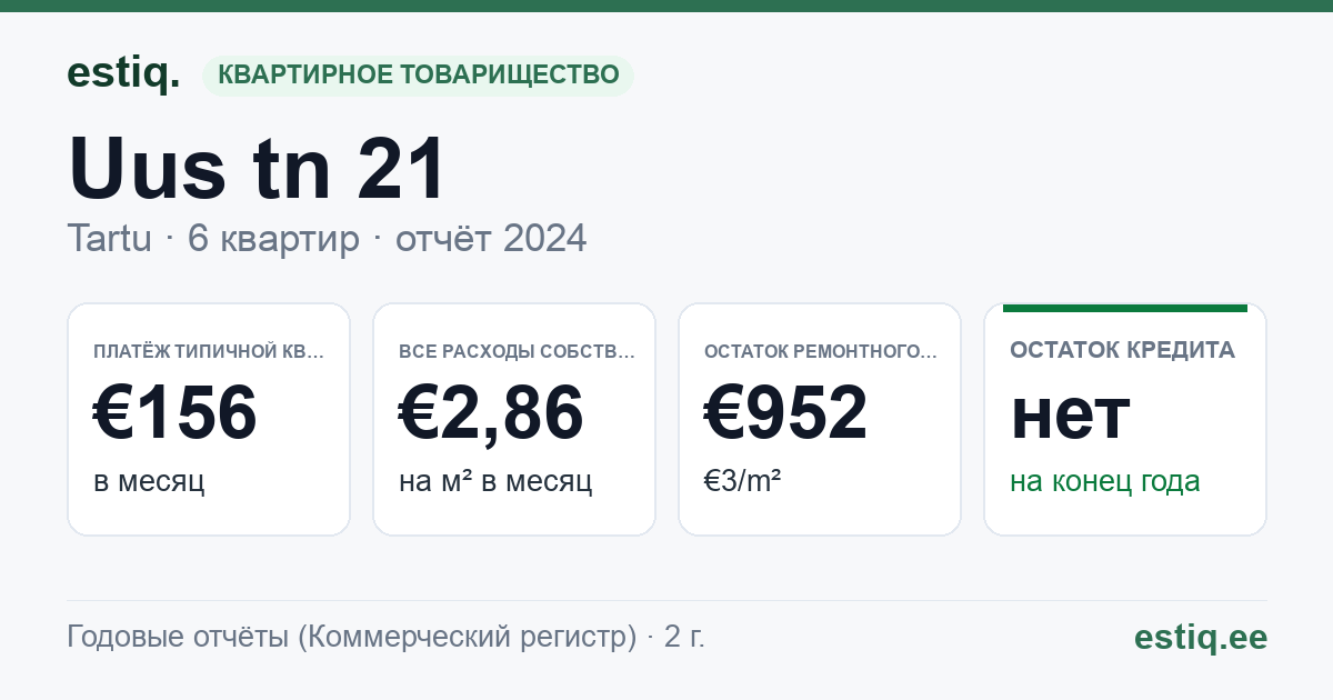 Tartu linn, Uus tn 21 korteriühistu: основные показатели 2024 — типичная квартира €156 в месяц