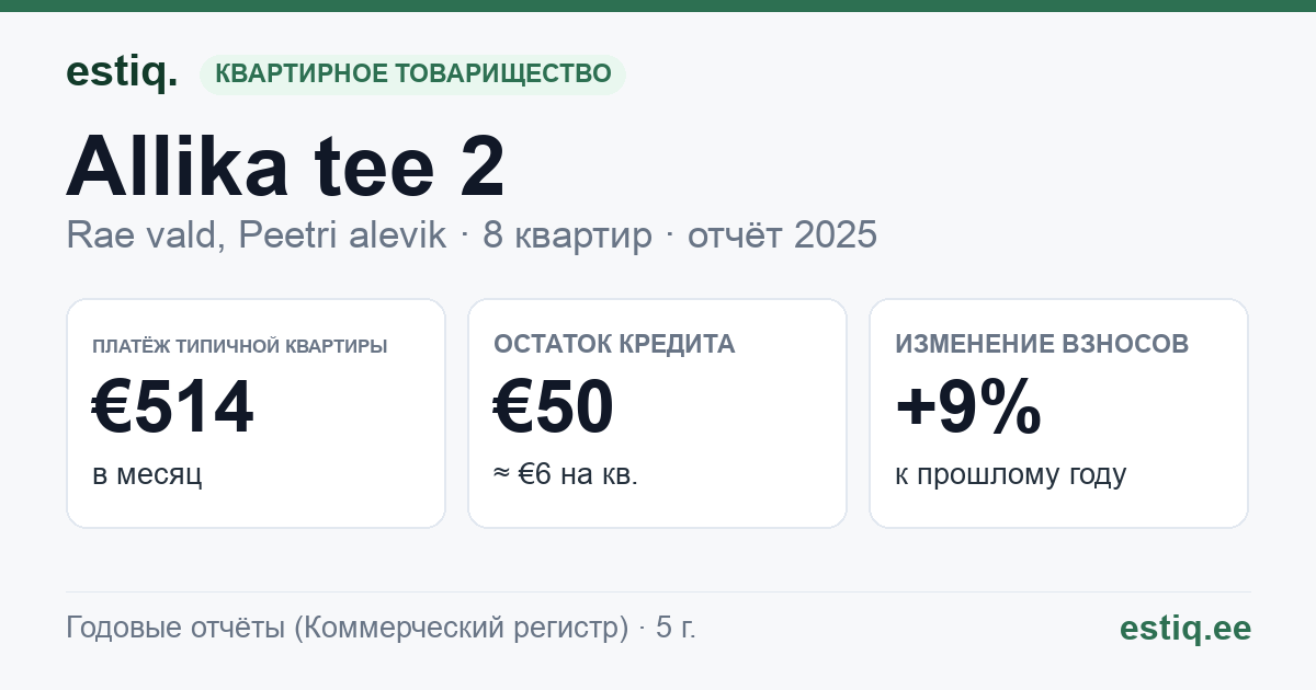 Rae vald, Peetri alevik, Allika tee 2 korteriühistu: основные показатели 2025 — типичная квартира €514 в месяц