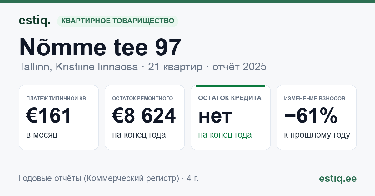 Tallinn, Nõmme tee 97 // Tüve tn 11 korteriühistu: основные показатели 2025 — типичная квартира €161 в месяц