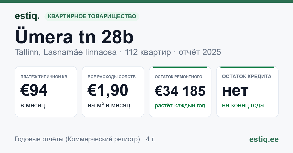 Tallinn, Ümera tn 28b korteriühistu: основные показатели 2025 — типичная квартира €94 в месяц