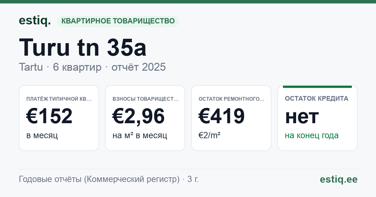Tartu linn, Turu tn 35a korteriühistu: основные показатели 2025 — типичная квартира €152 в месяц