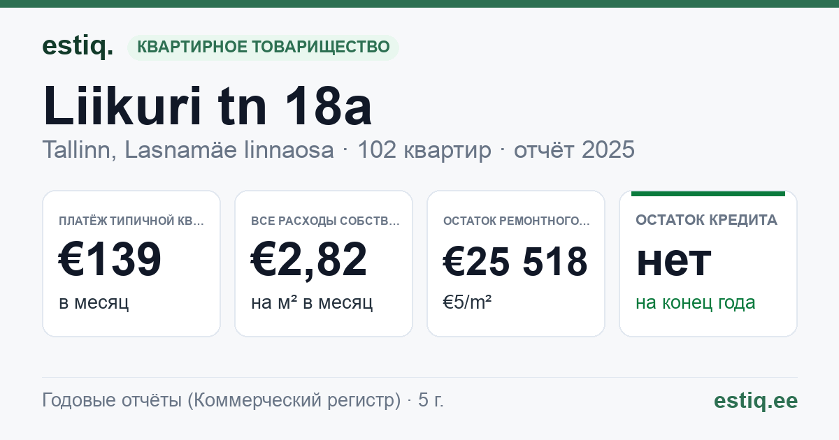 Tallinn, Liikuri tn 18a // 18b korteriühistu: основные показатели 2025 — типичная квартира €139 в месяц